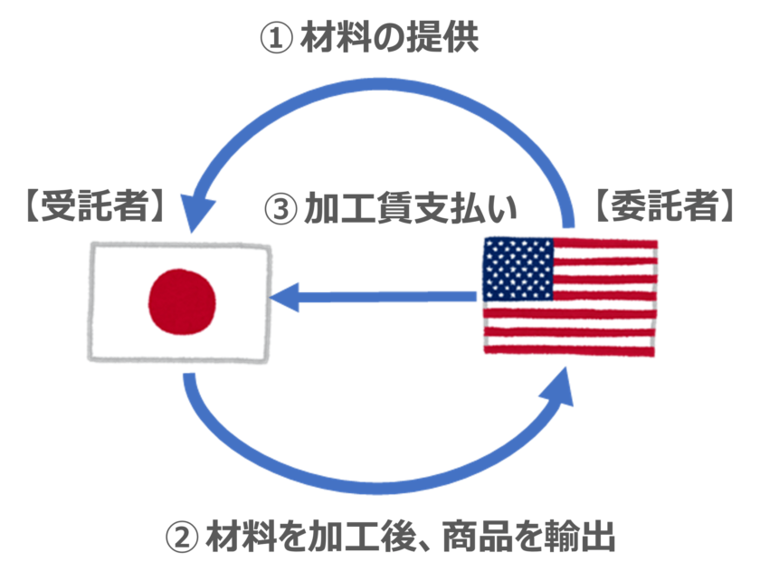 加工貿易の種類(事例)