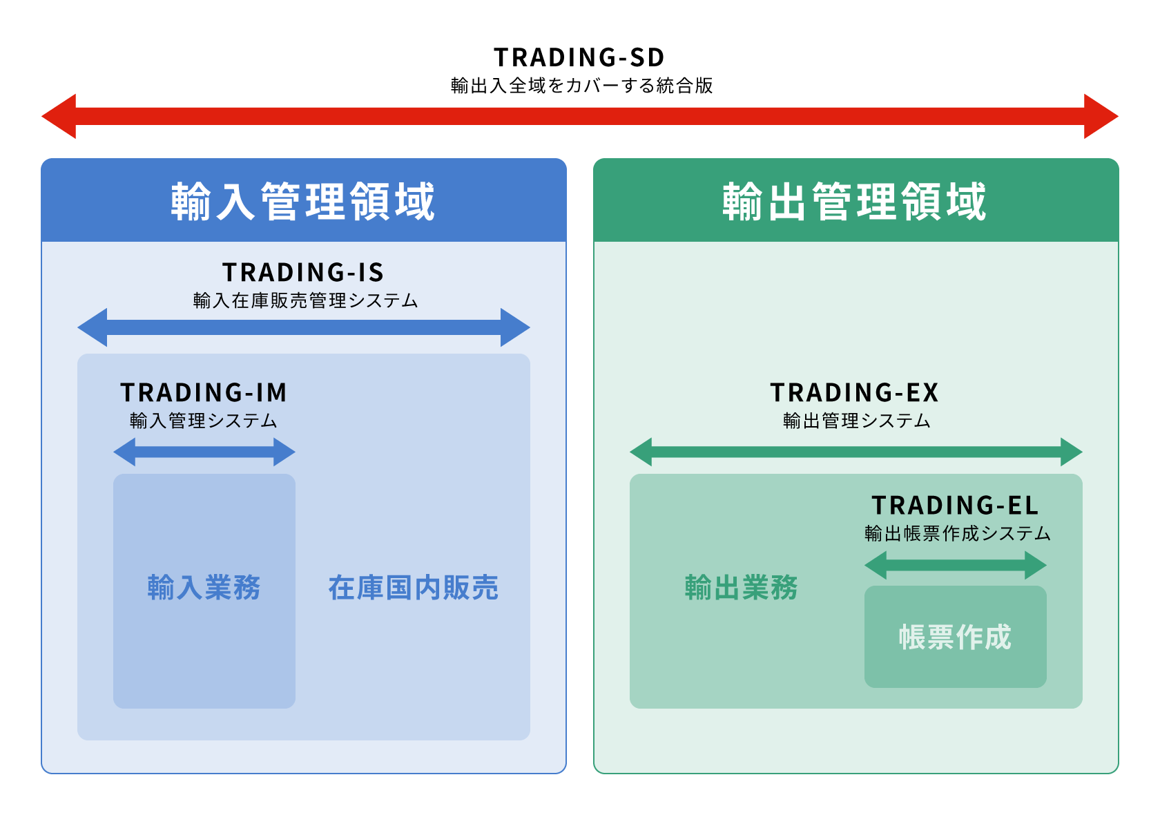 輸入管理領域、輸出管理領域を幅広くカバ－
TRADINGシリーズの代表パッケージ