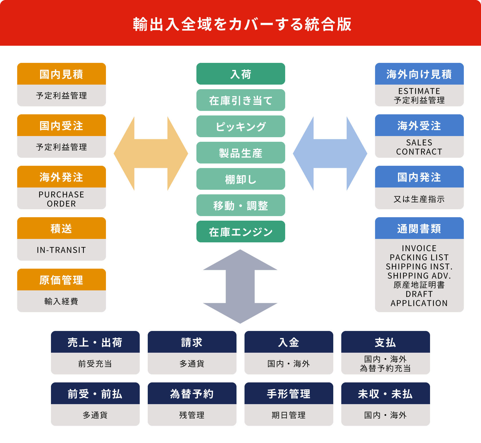 「輸出入業務」も管理可能な外貨対応の販売管理システム