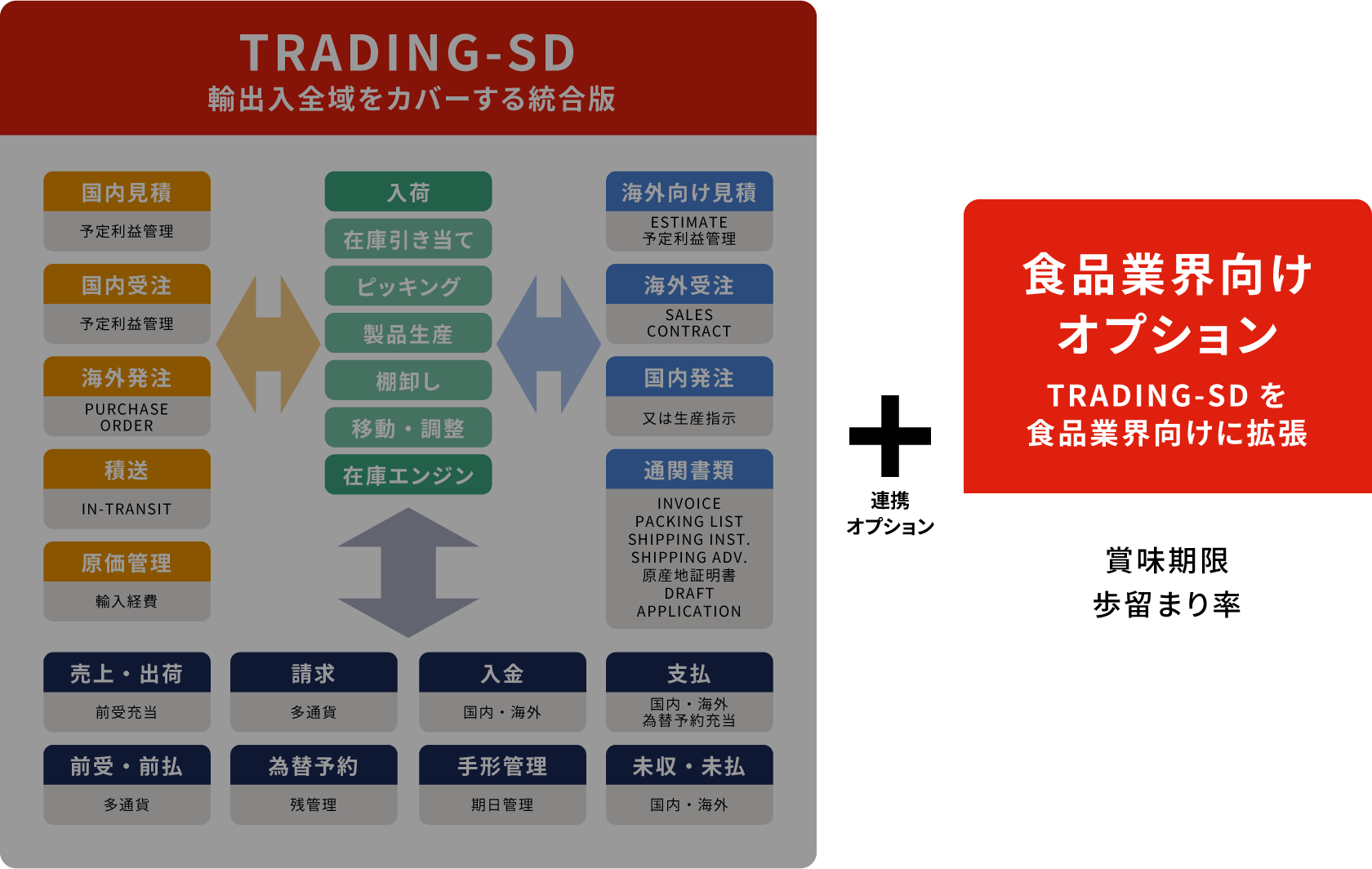 食品業界に求められる機能を搭載