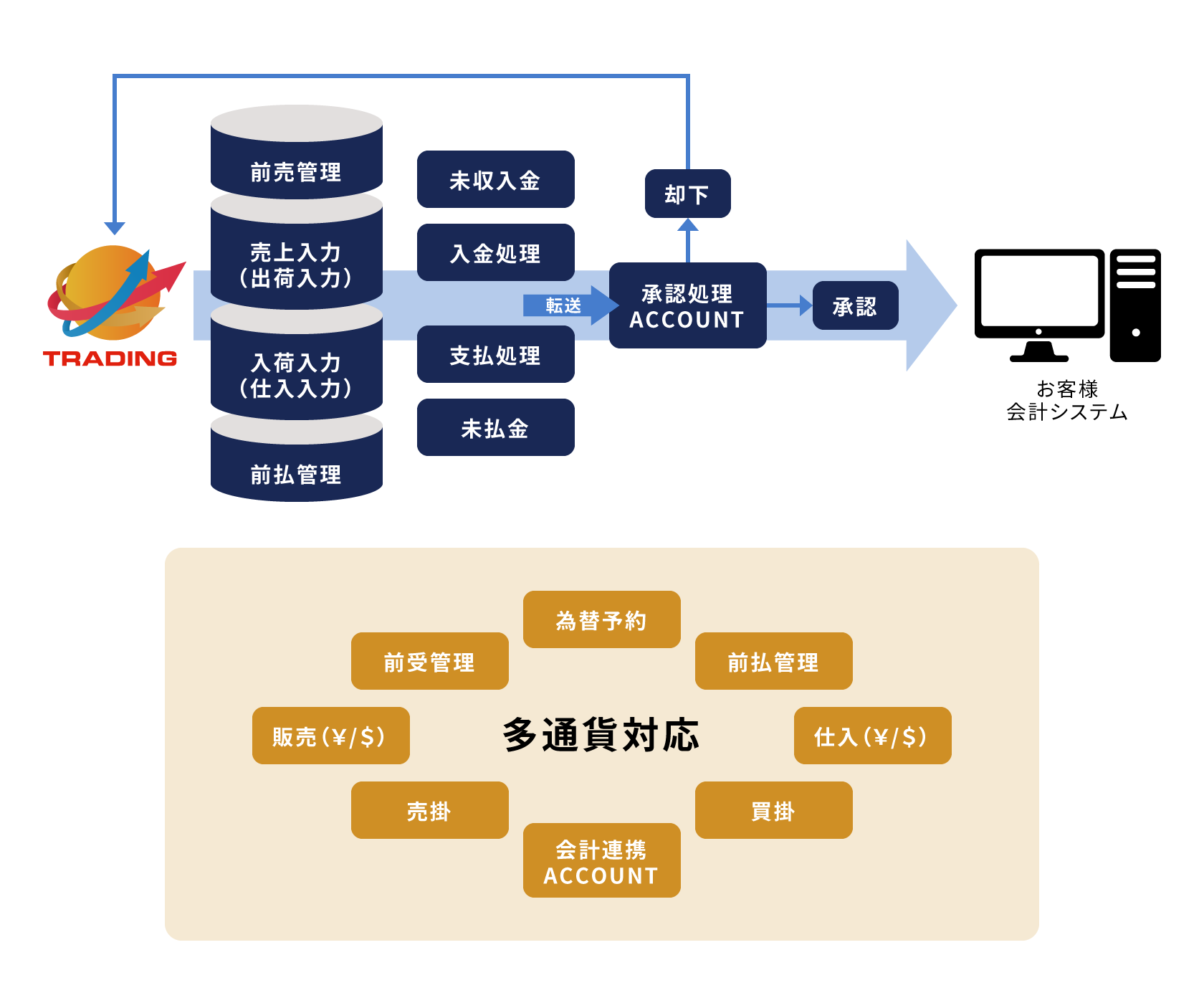 会計システム連携