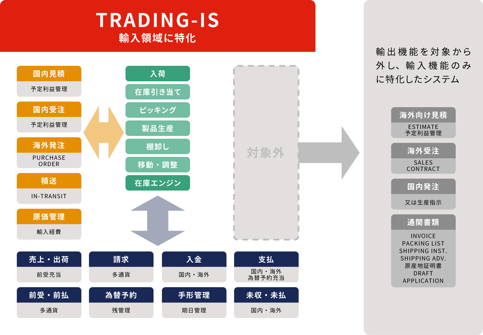 「輸入業務のシステム化」に特化したパッケージ