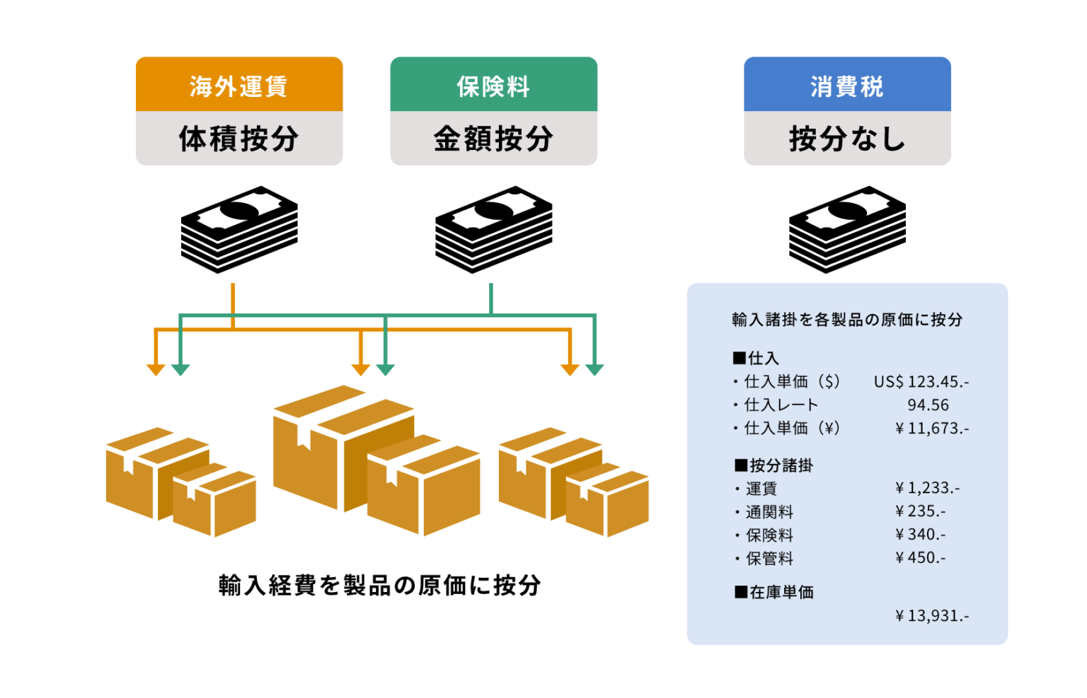 輸入仕訳の自動作成でミス削減・輸入諸掛を按分