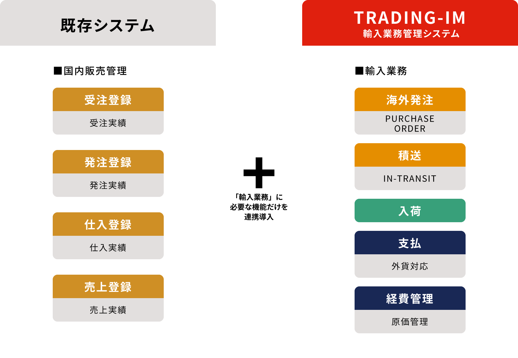 ご利用の販売管理システムに、輸入業務を追加