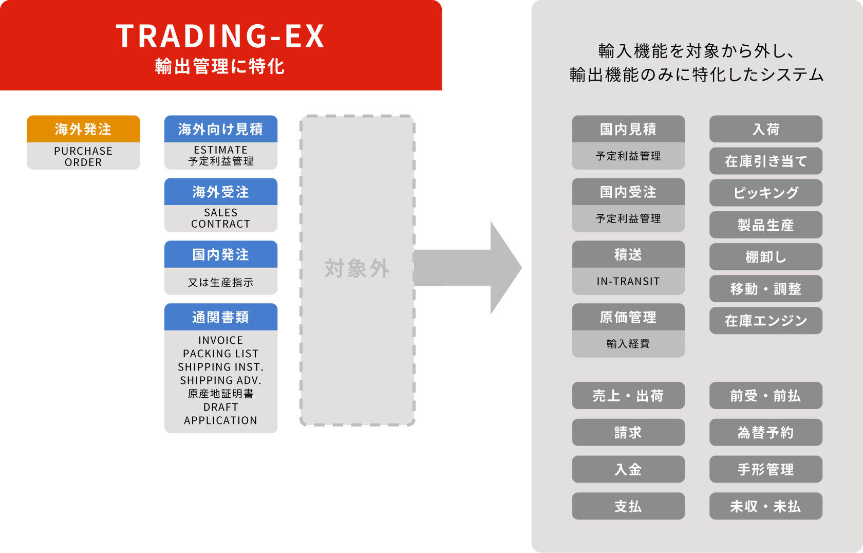 「輸出業務のシステム化」に特化したパッケージ