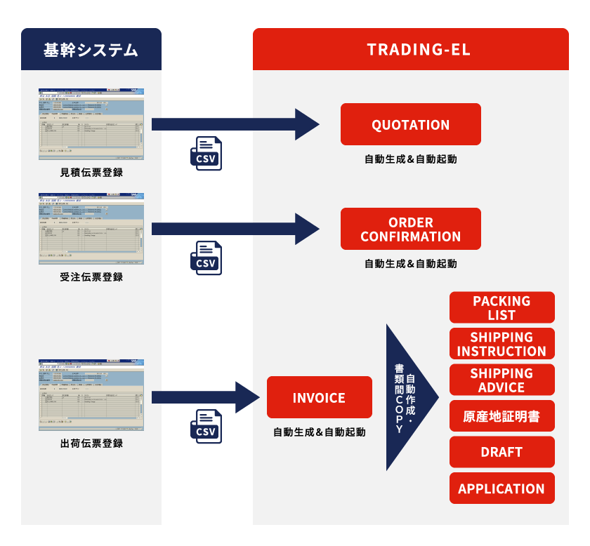 基幹システムやERPと連携して輸出帳票を作成